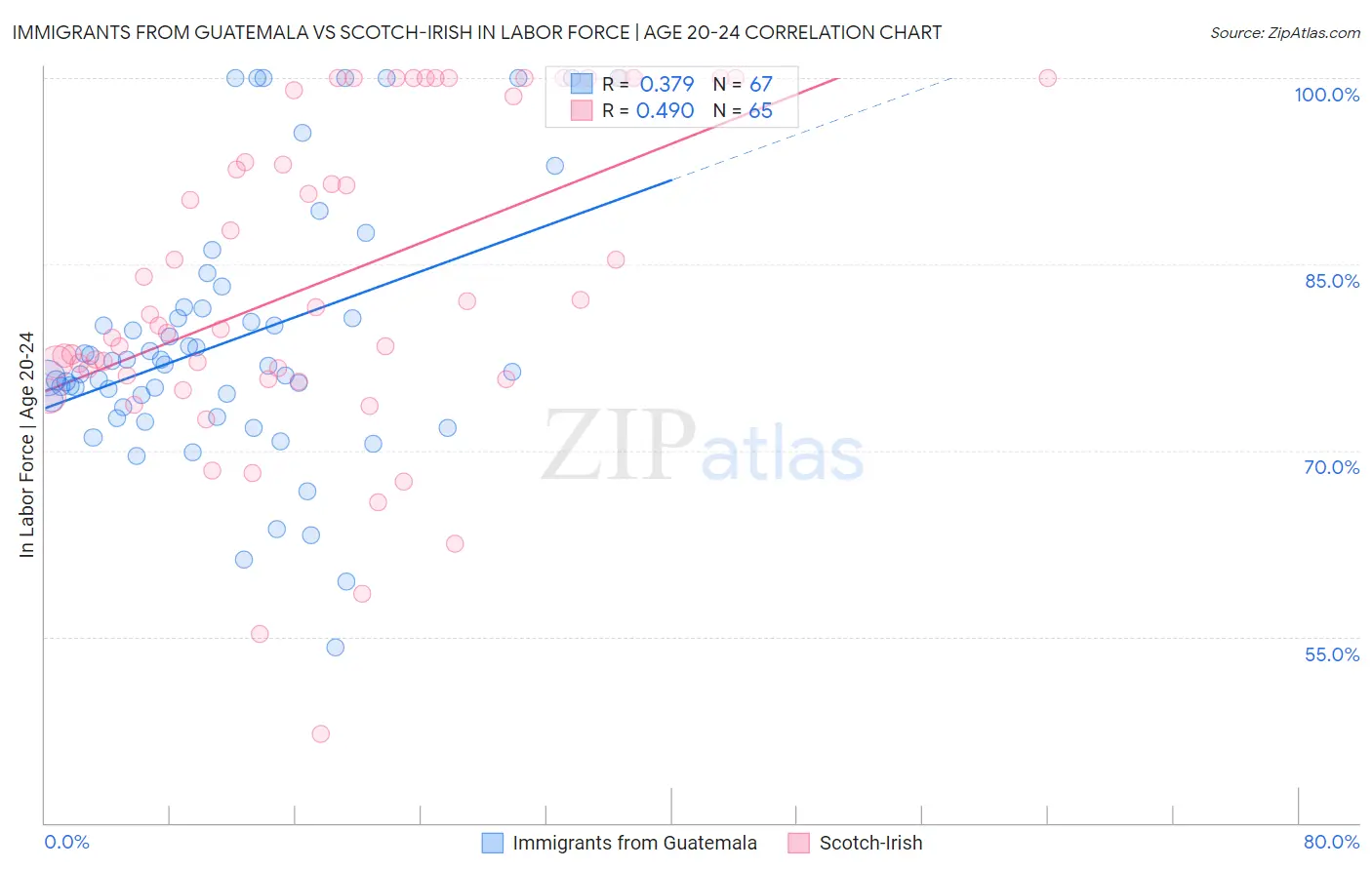 Immigrants from Guatemala vs Scotch-Irish In Labor Force | Age 20-24