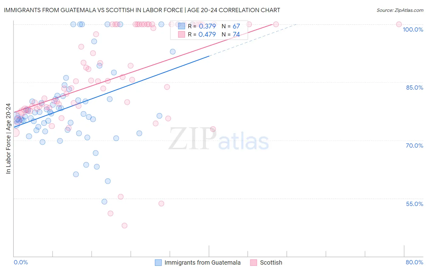 Immigrants from Guatemala vs Scottish In Labor Force | Age 20-24