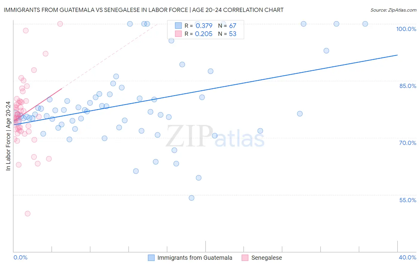 Immigrants from Guatemala vs Senegalese In Labor Force | Age 20-24