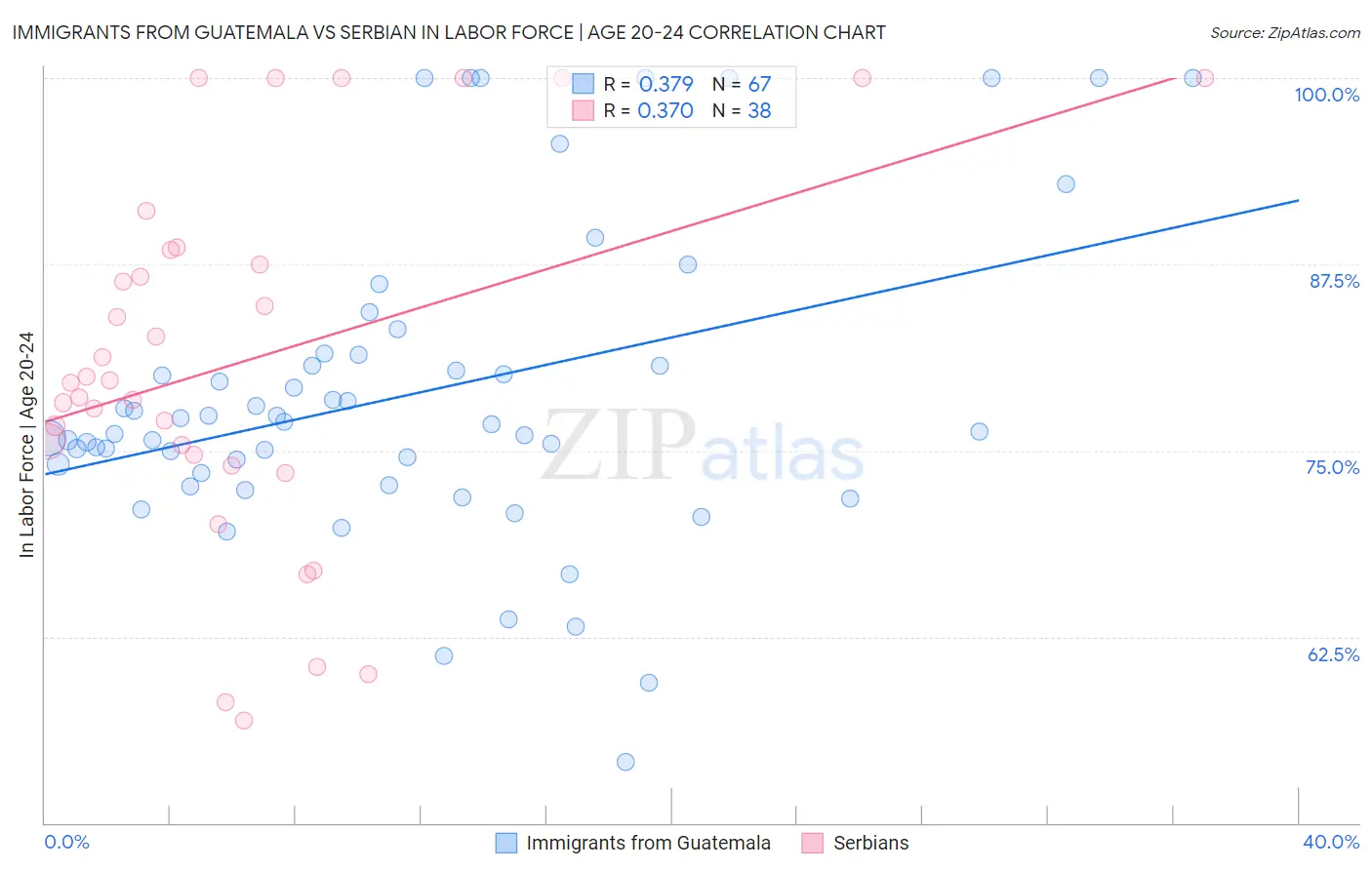 Immigrants from Guatemala vs Serbian In Labor Force | Age 20-24