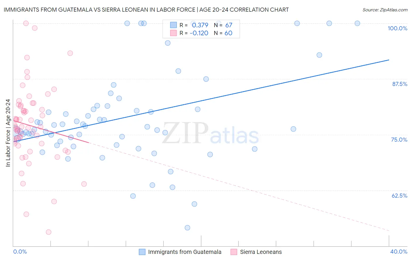Immigrants from Guatemala vs Sierra Leonean In Labor Force | Age 20-24