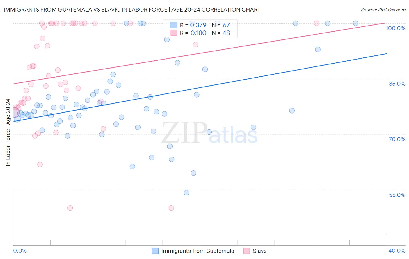 Immigrants from Guatemala vs Slavic In Labor Force | Age 20-24