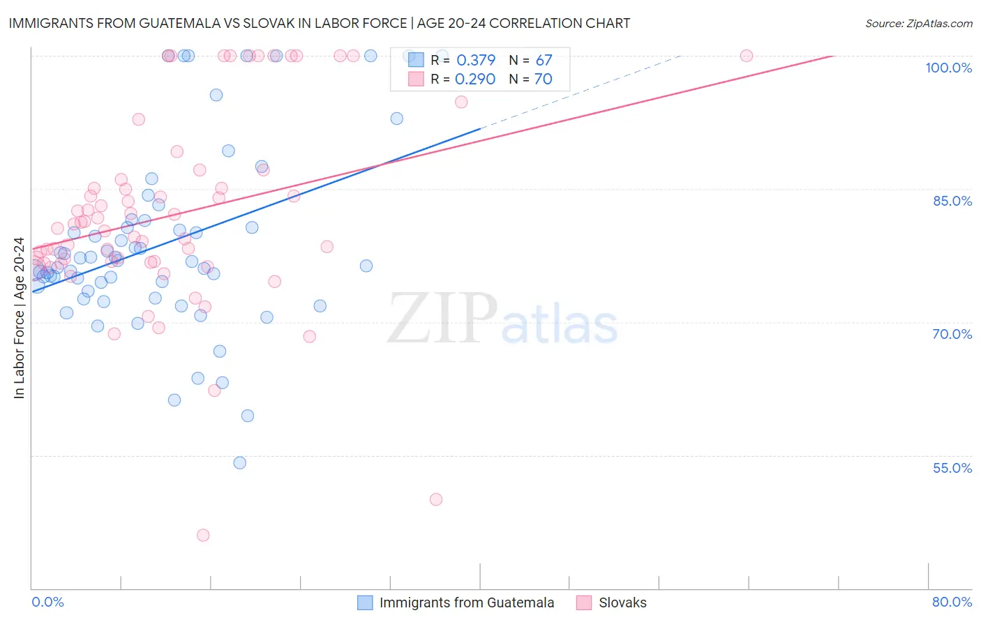 Immigrants from Guatemala vs Slovak In Labor Force | Age 20-24