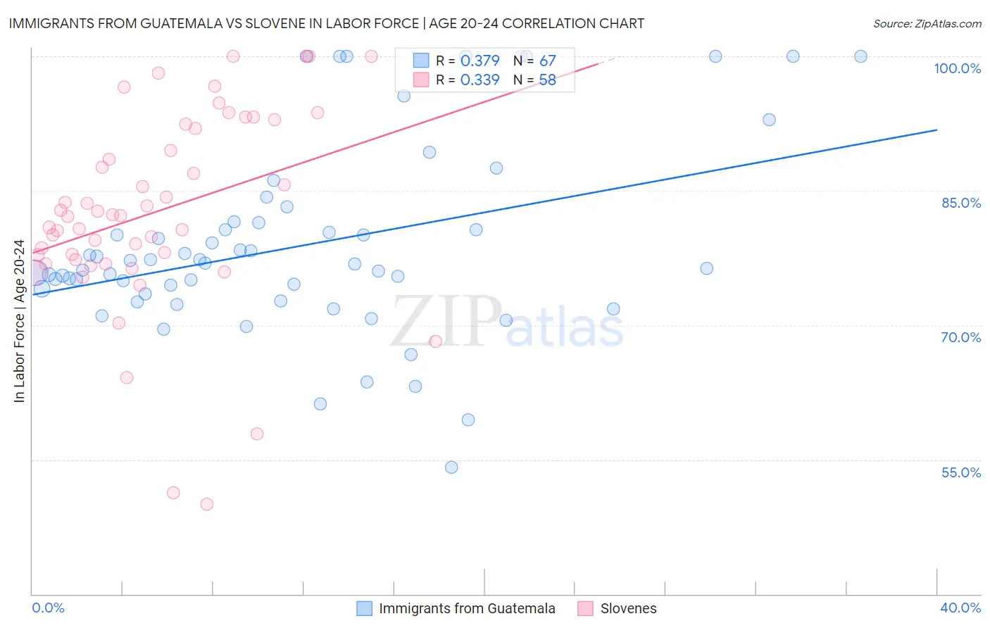 Immigrants from Guatemala vs Slovene In Labor Force | Age 20-24