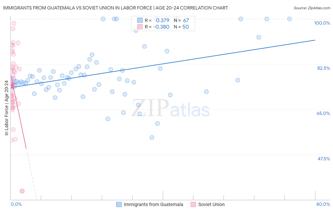 Immigrants from Guatemala vs Soviet Union In Labor Force | Age 20-24