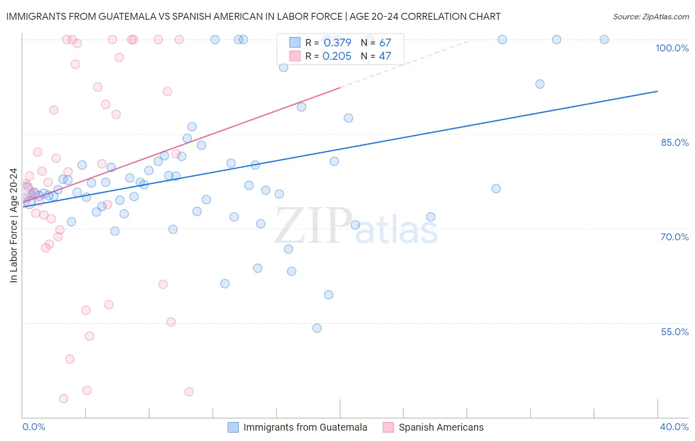 Immigrants from Guatemala vs Spanish American In Labor Force | Age 20-24