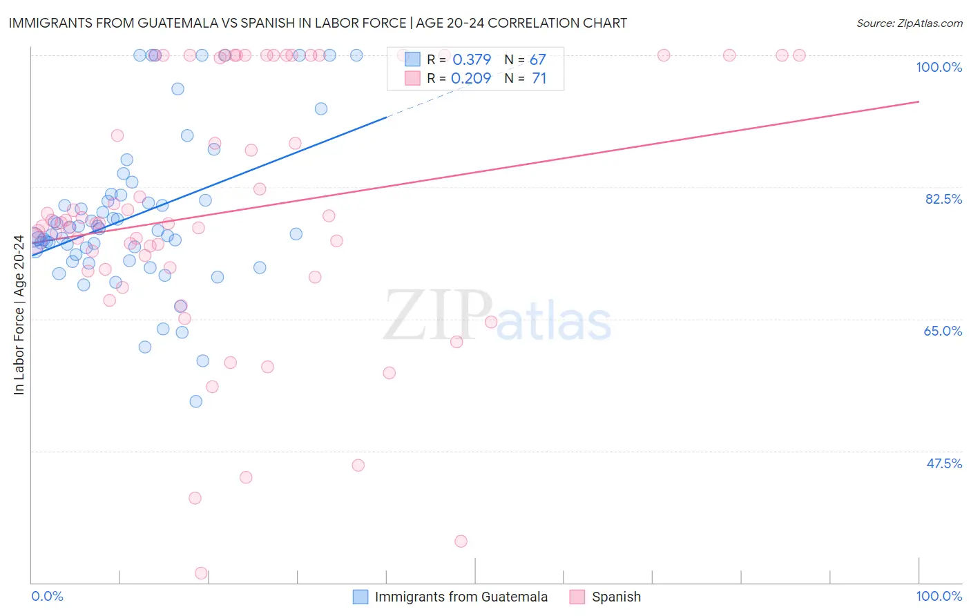 Immigrants from Guatemala vs Spanish In Labor Force | Age 20-24