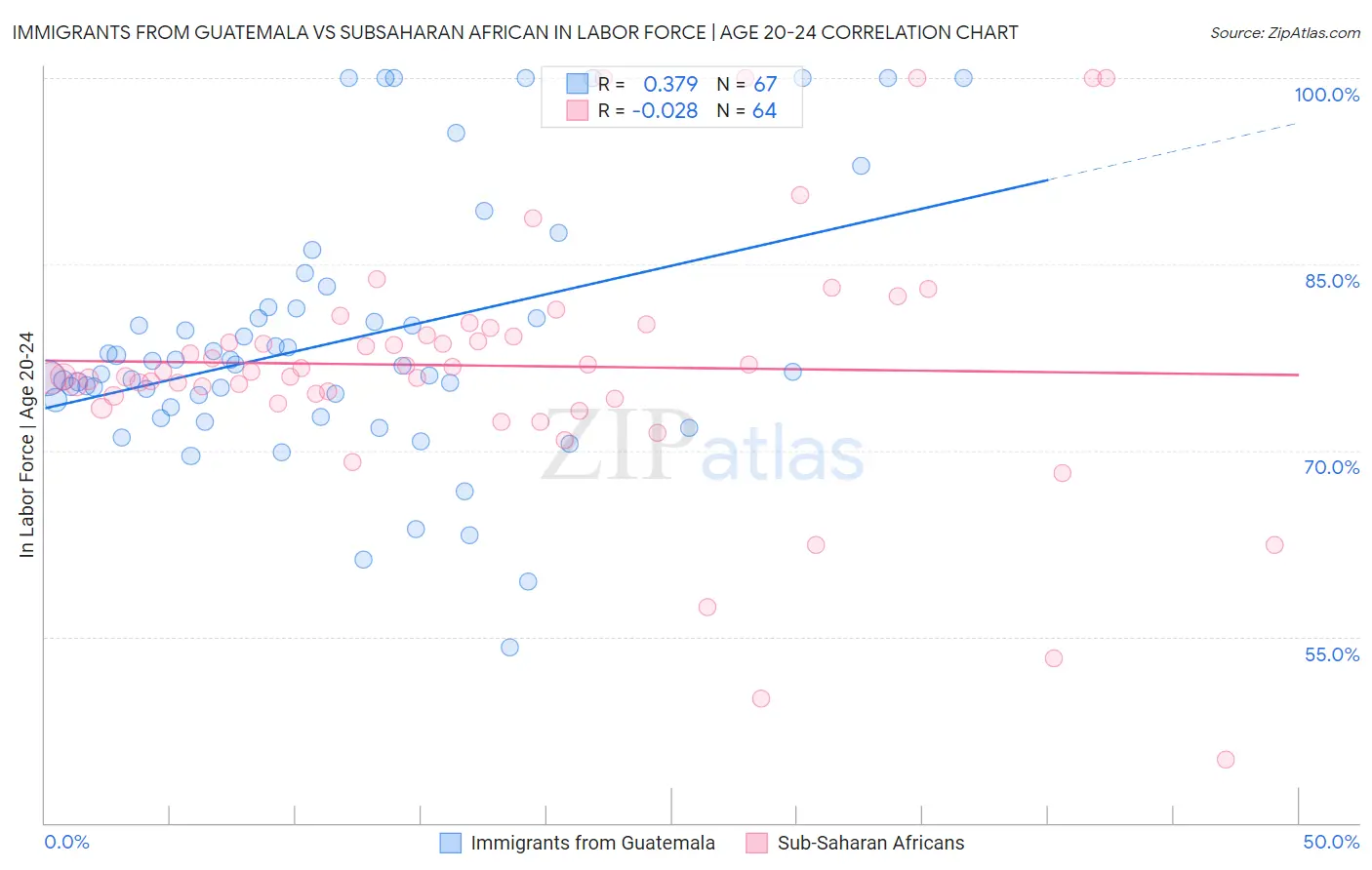 Immigrants from Guatemala vs Subsaharan African In Labor Force | Age 20-24