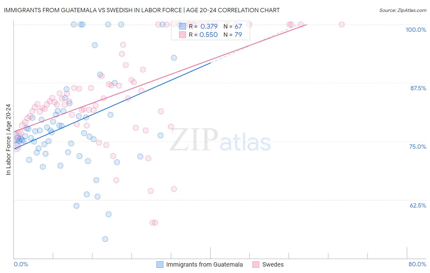 Immigrants from Guatemala vs Swedish In Labor Force | Age 20-24