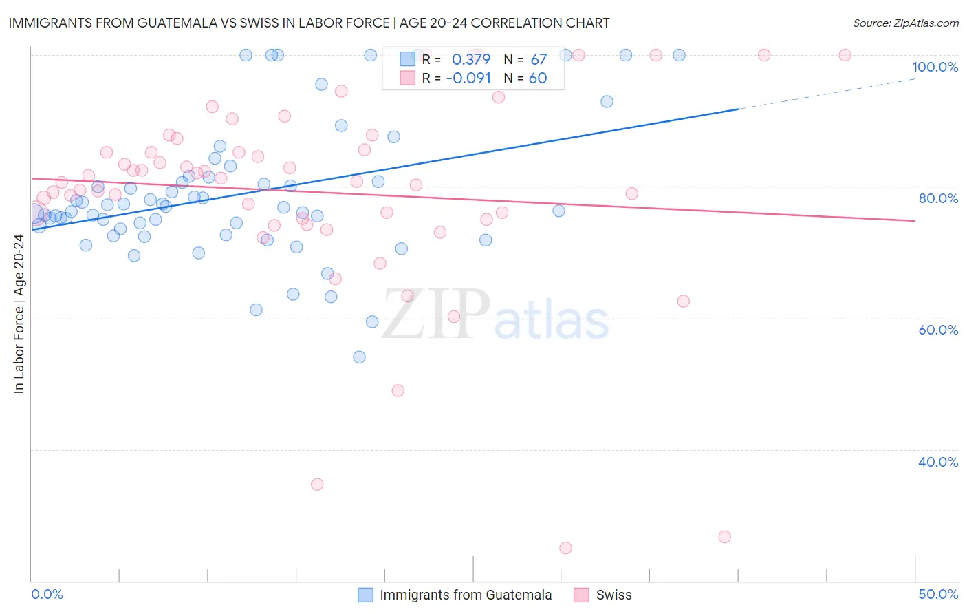 Immigrants from Guatemala vs Swiss In Labor Force | Age 20-24