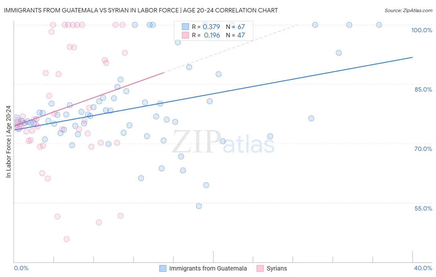 Immigrants from Guatemala vs Syrian In Labor Force | Age 20-24