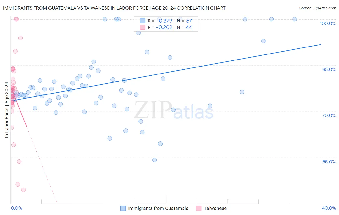 Immigrants from Guatemala vs Taiwanese In Labor Force | Age 20-24