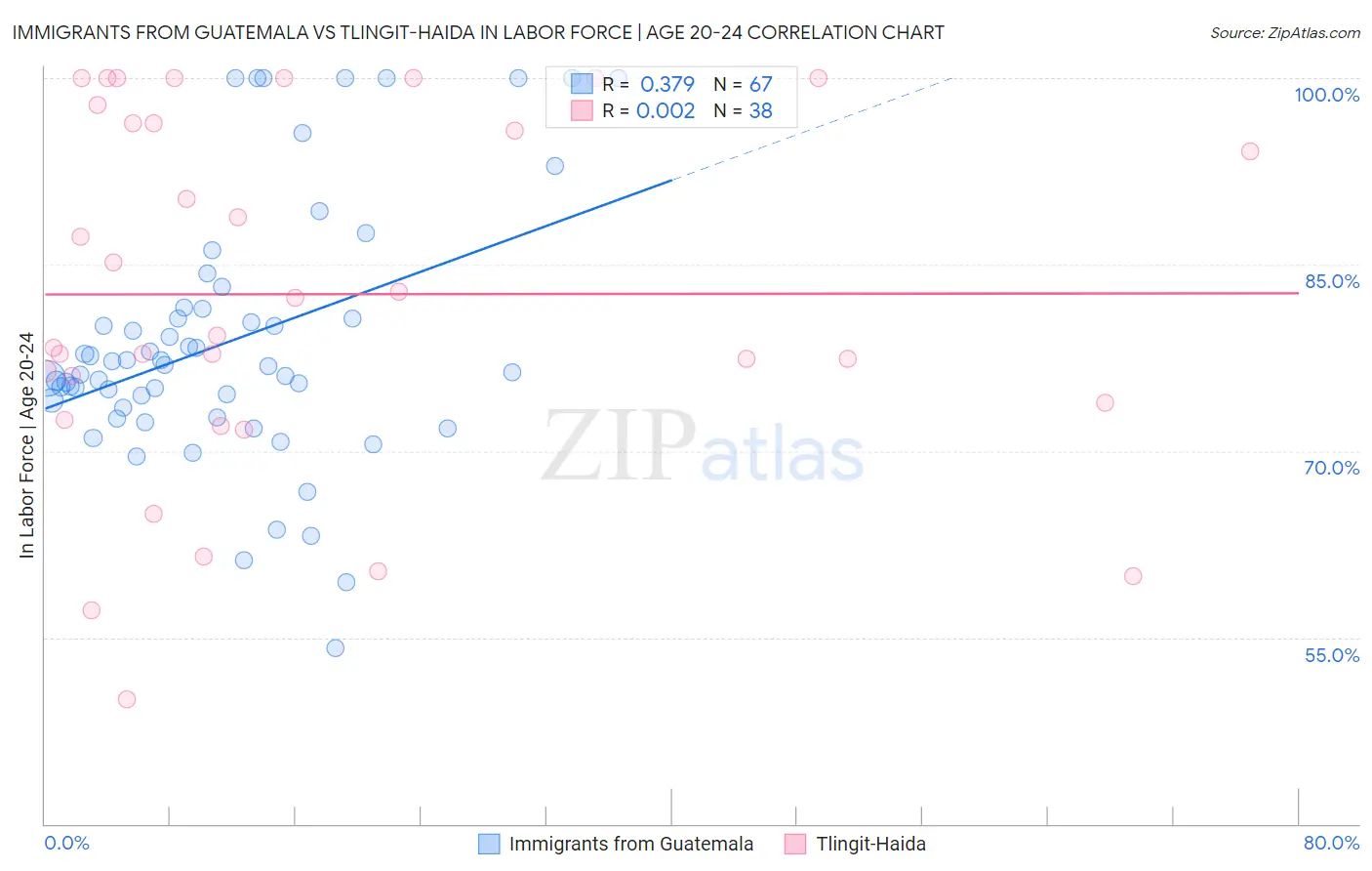 Immigrants from Guatemala vs Tlingit-Haida In Labor Force | Age 20-24