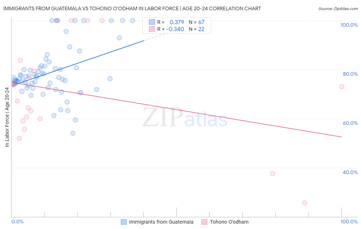 Immigrants from Guatemala vs Tohono O'odham In Labor Force | Age 20-24