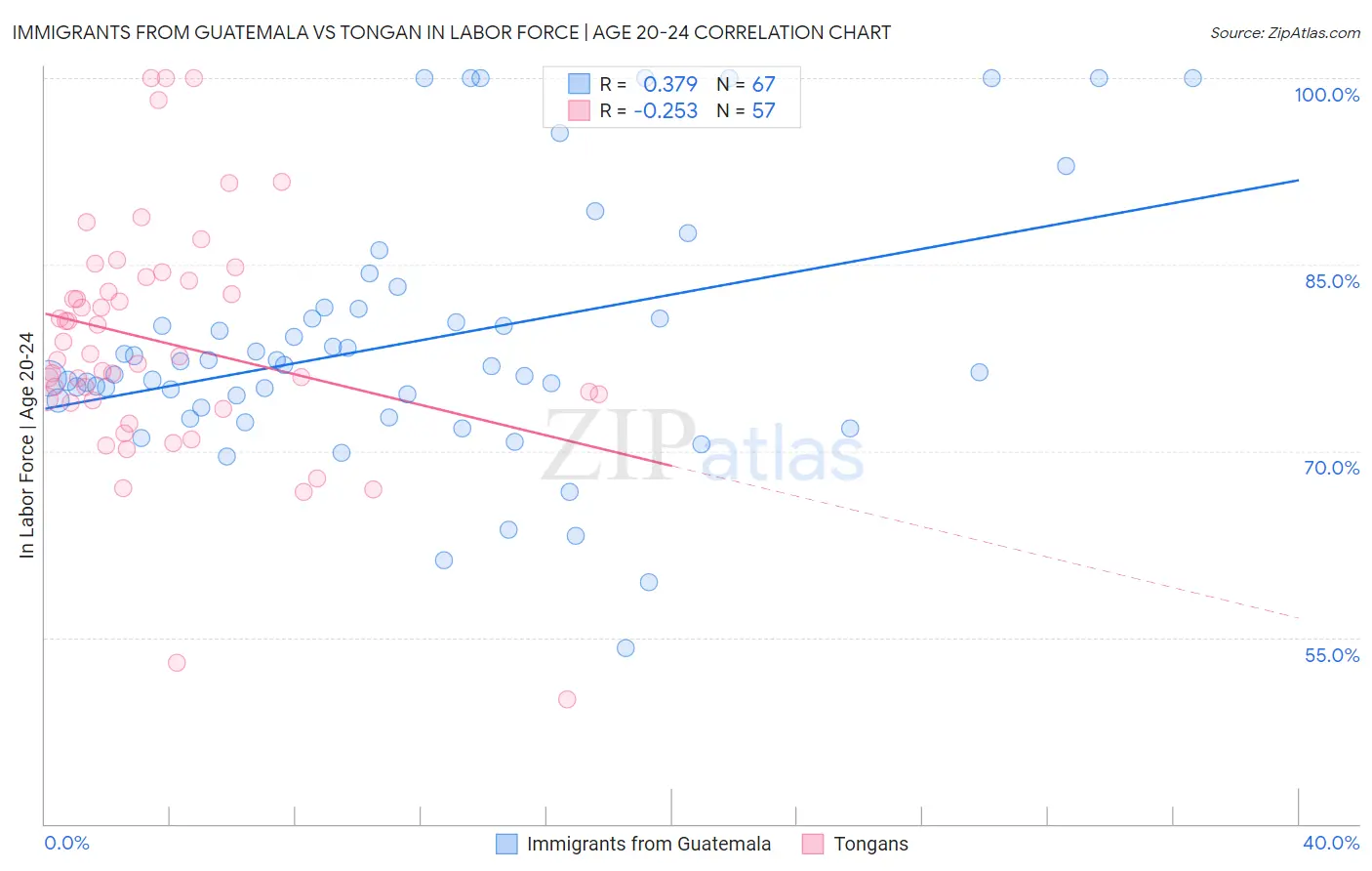 Immigrants from Guatemala vs Tongan In Labor Force | Age 20-24