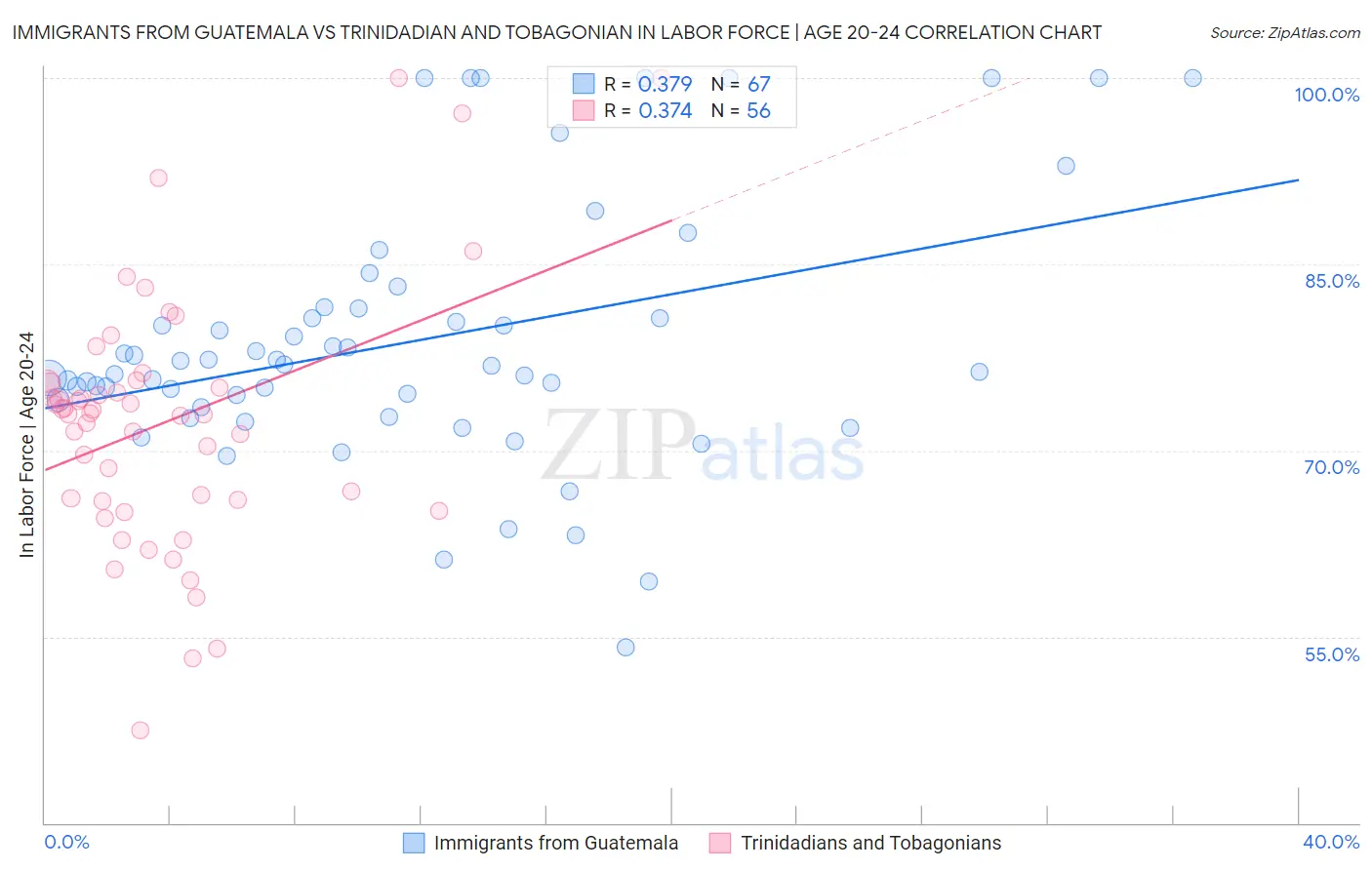 Immigrants from Guatemala vs Trinidadian and Tobagonian In Labor Force | Age 20-24