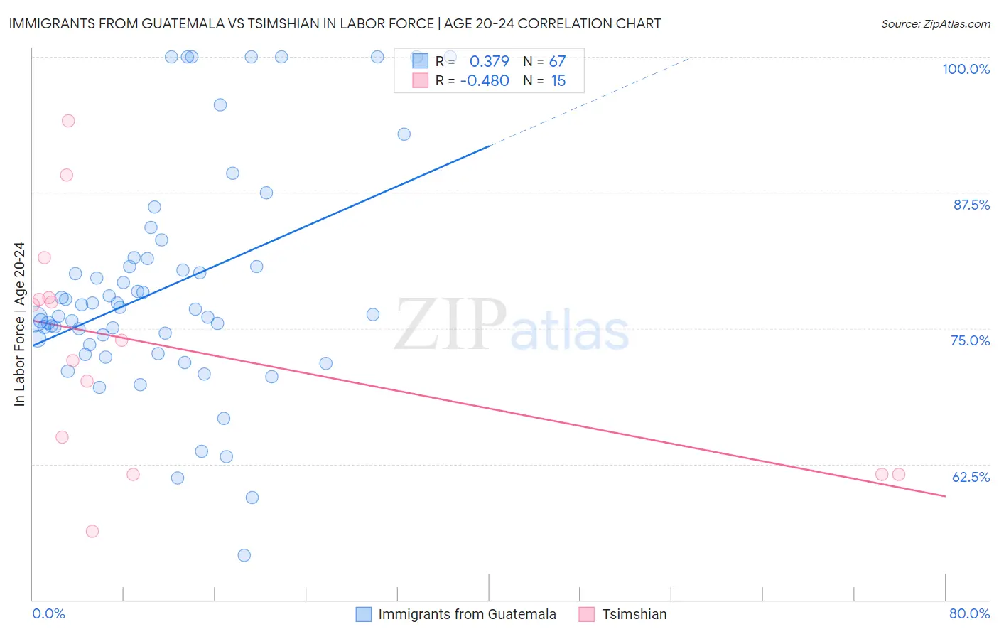 Immigrants from Guatemala vs Tsimshian In Labor Force | Age 20-24