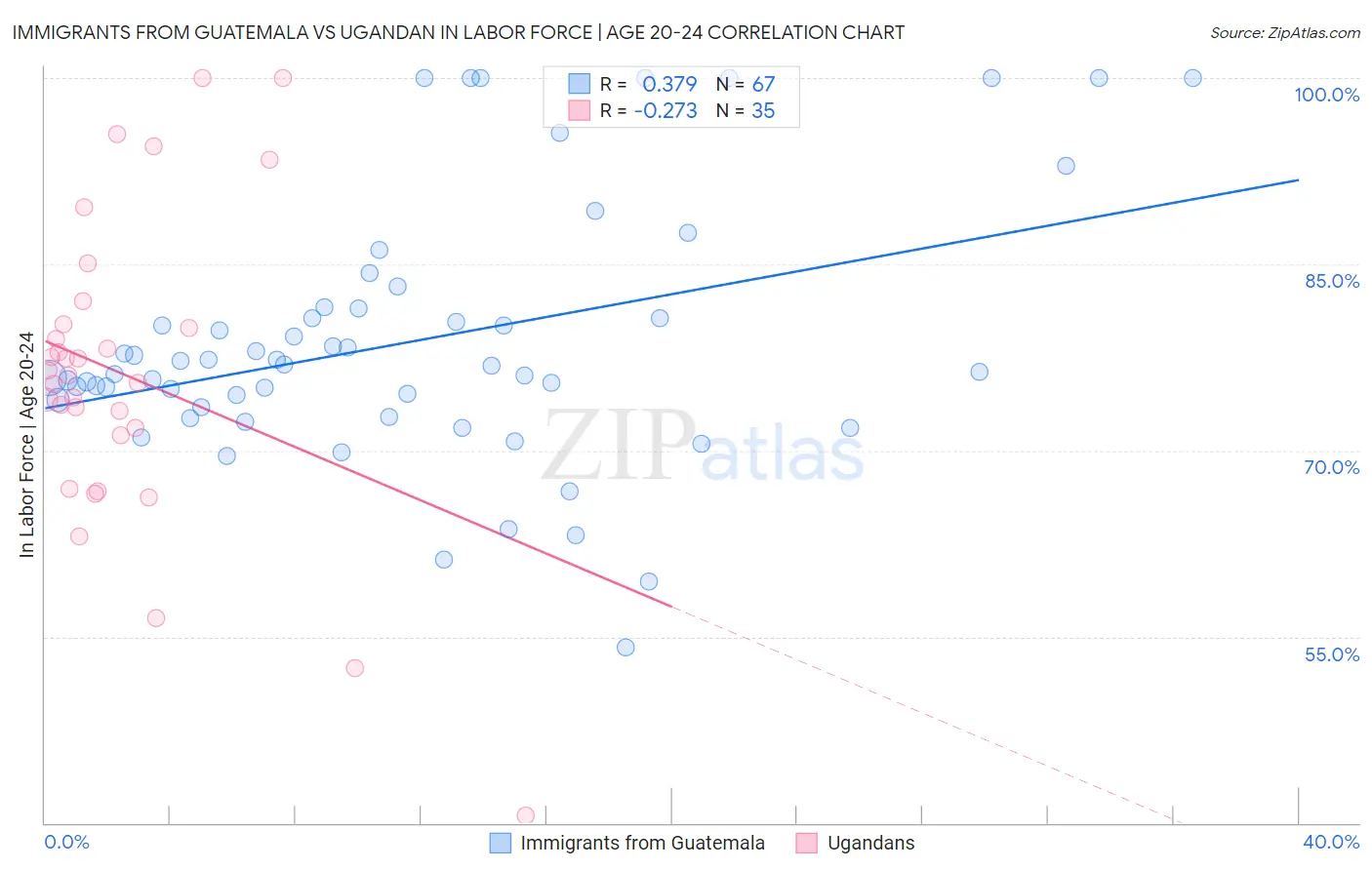 Immigrants from Guatemala vs Ugandan In Labor Force | Age 20-24