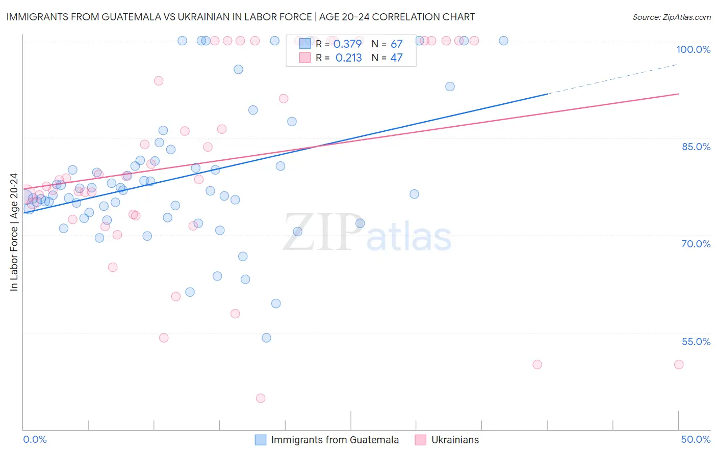 Immigrants from Guatemala vs Ukrainian In Labor Force | Age 20-24
