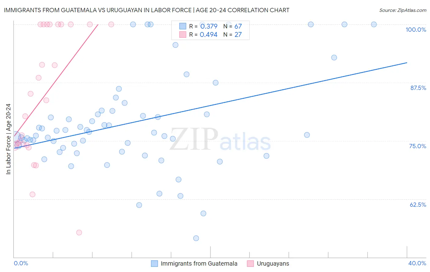 Immigrants from Guatemala vs Uruguayan In Labor Force | Age 20-24