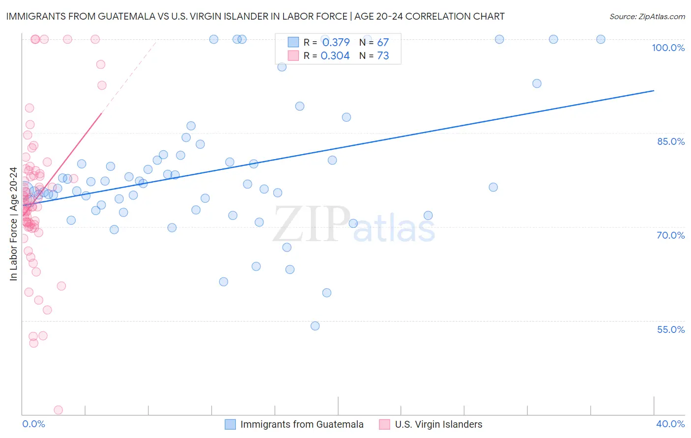 Immigrants from Guatemala vs U.S. Virgin Islander In Labor Force | Age 20-24