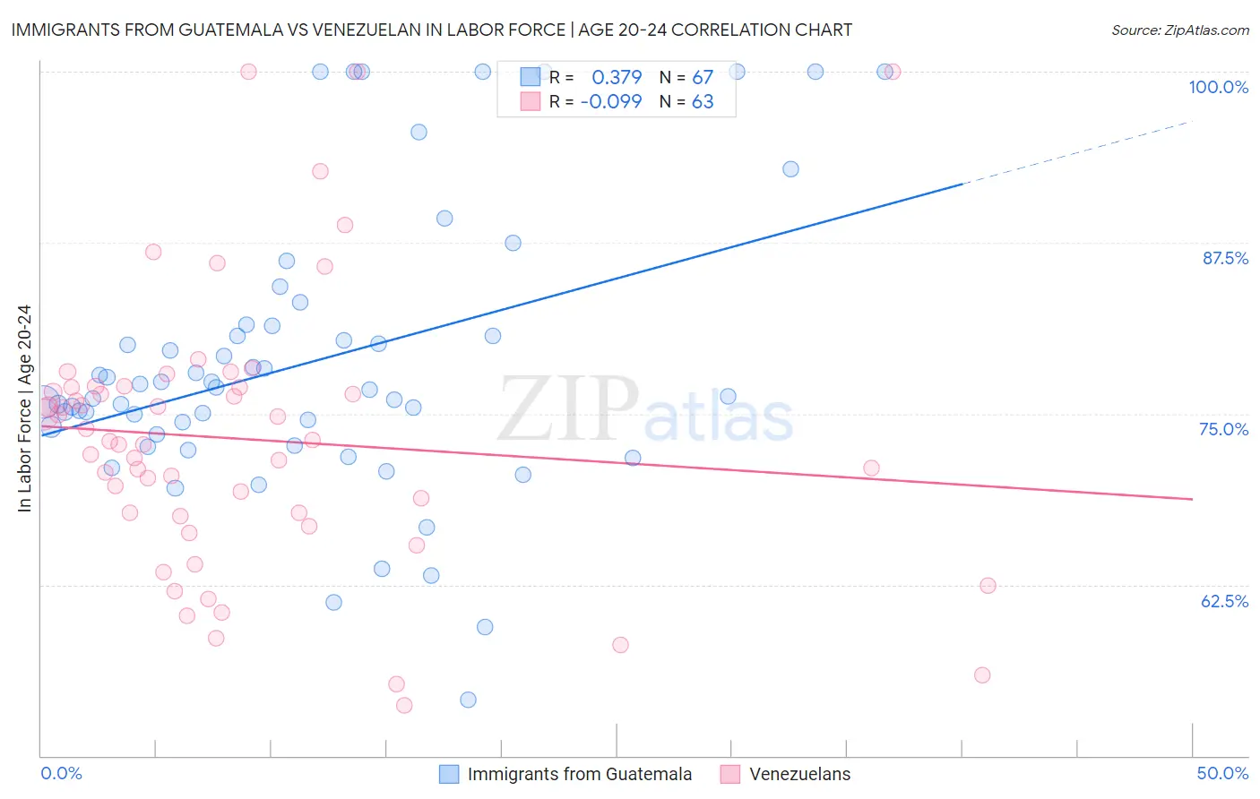 Immigrants from Guatemala vs Venezuelan In Labor Force | Age 20-24