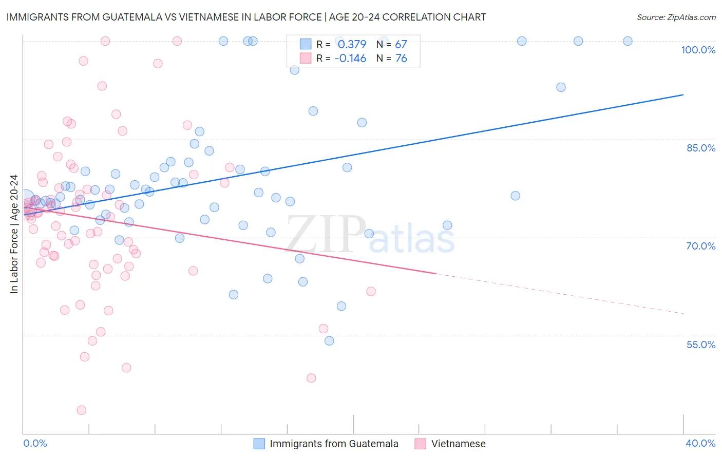 Immigrants from Guatemala vs Vietnamese In Labor Force | Age 20-24