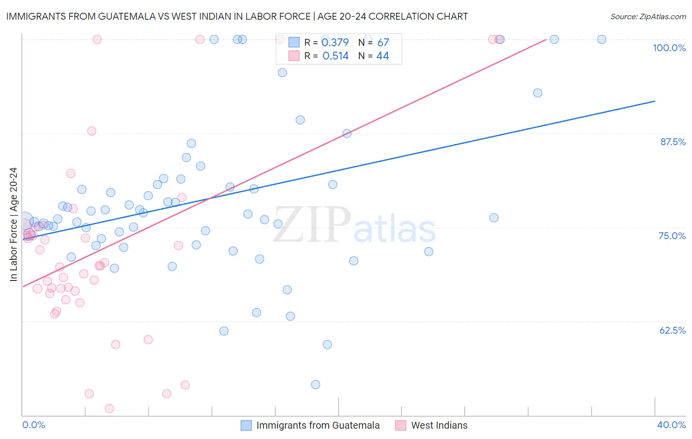 Immigrants from Guatemala vs West Indian In Labor Force | Age 20-24
