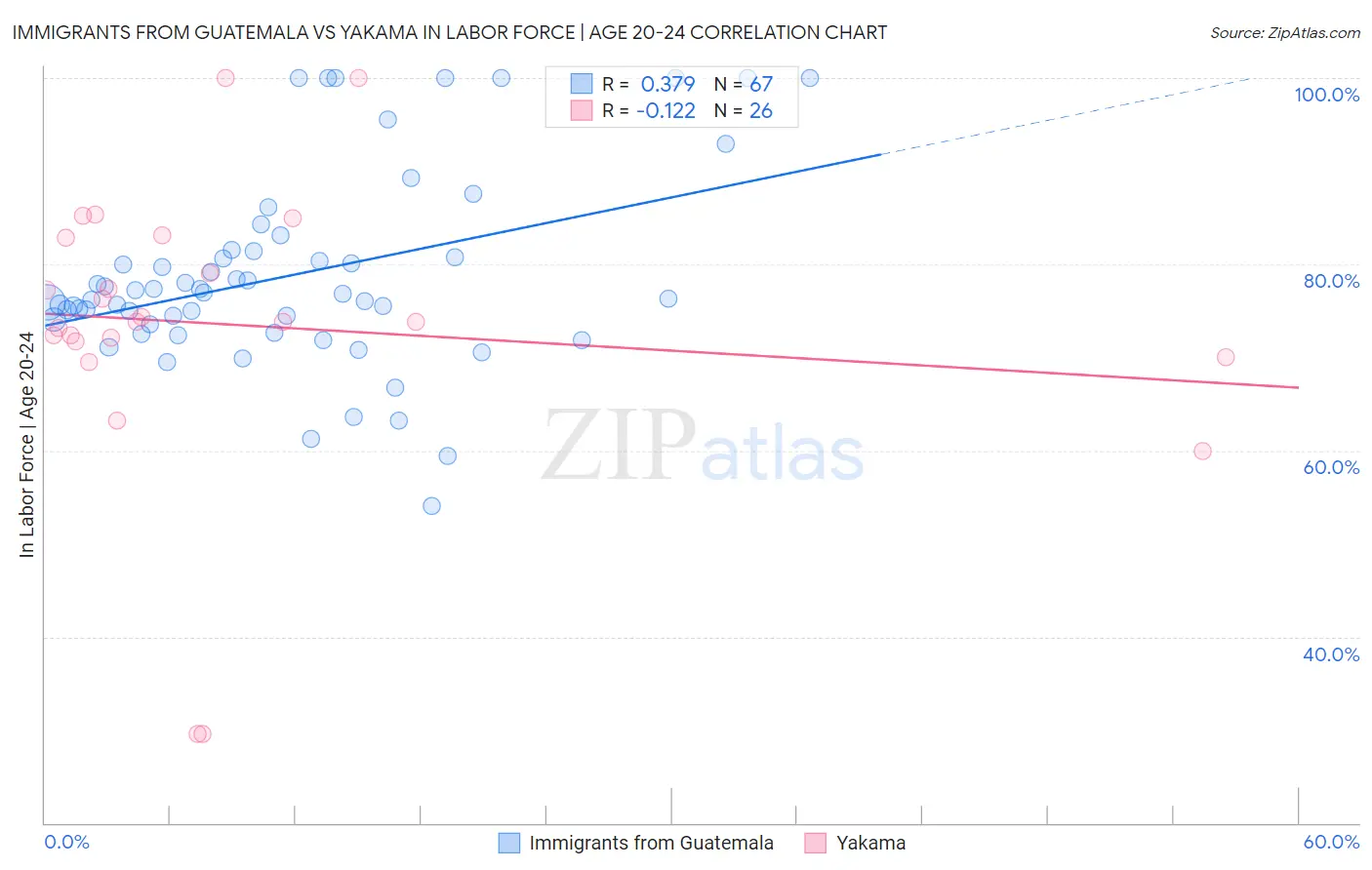 Immigrants from Guatemala vs Yakama In Labor Force | Age 20-24
