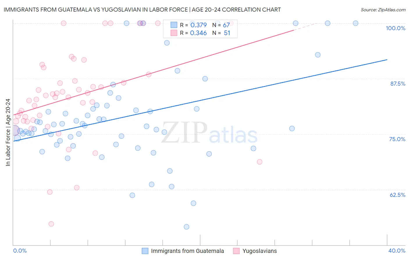Immigrants from Guatemala vs Yugoslavian In Labor Force | Age 20-24
