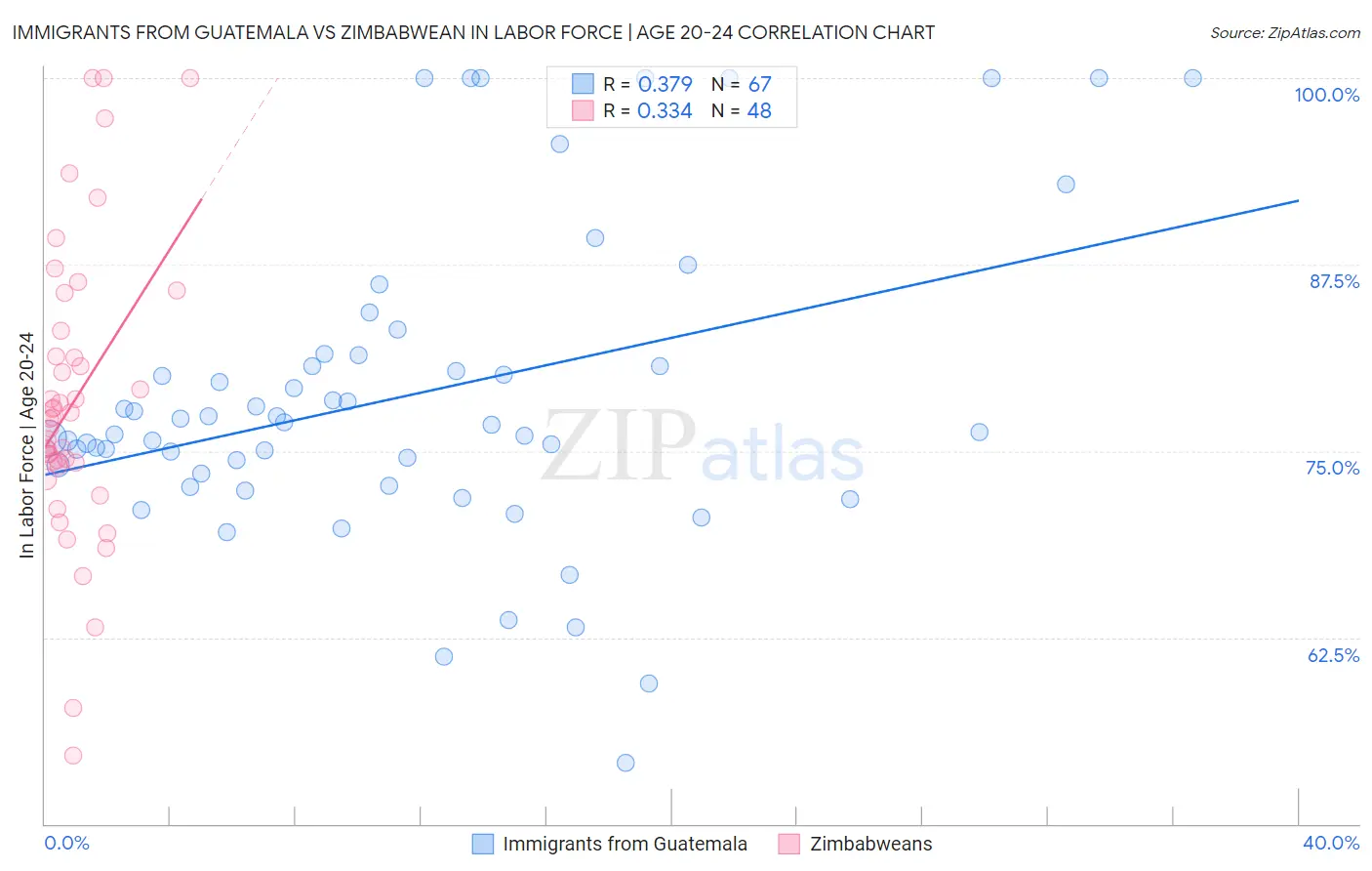 Immigrants from Guatemala vs Zimbabwean In Labor Force | Age 20-24