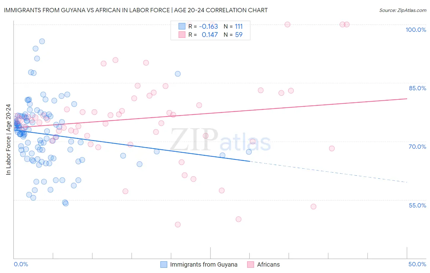 Immigrants from Guyana vs African In Labor Force | Age 20-24