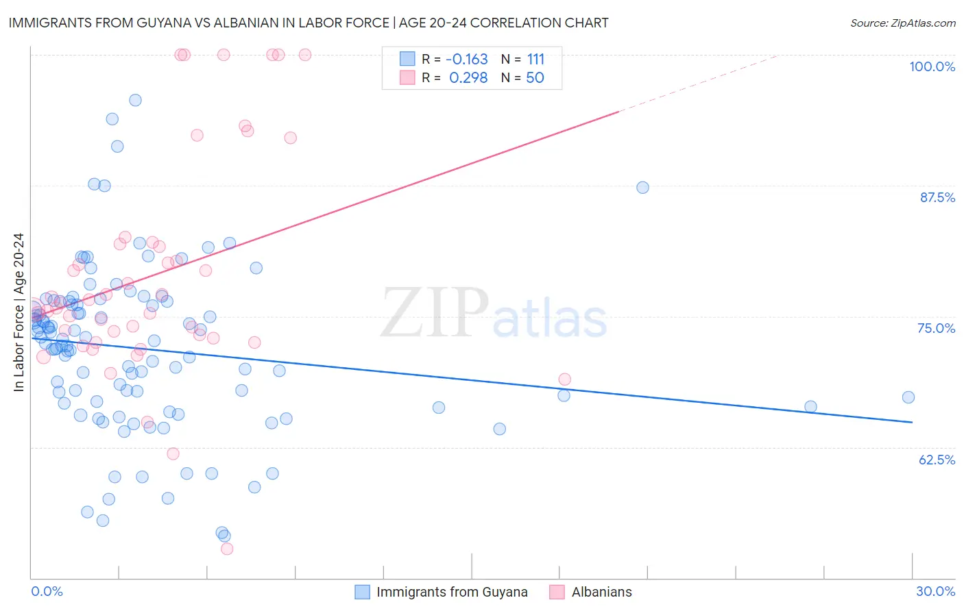 Immigrants from Guyana vs Albanian In Labor Force | Age 20-24