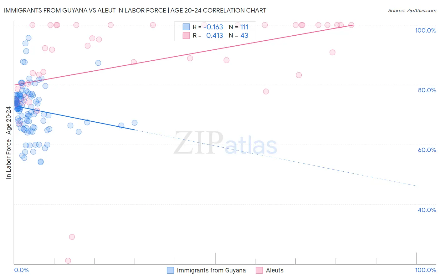 Immigrants from Guyana vs Aleut In Labor Force | Age 20-24