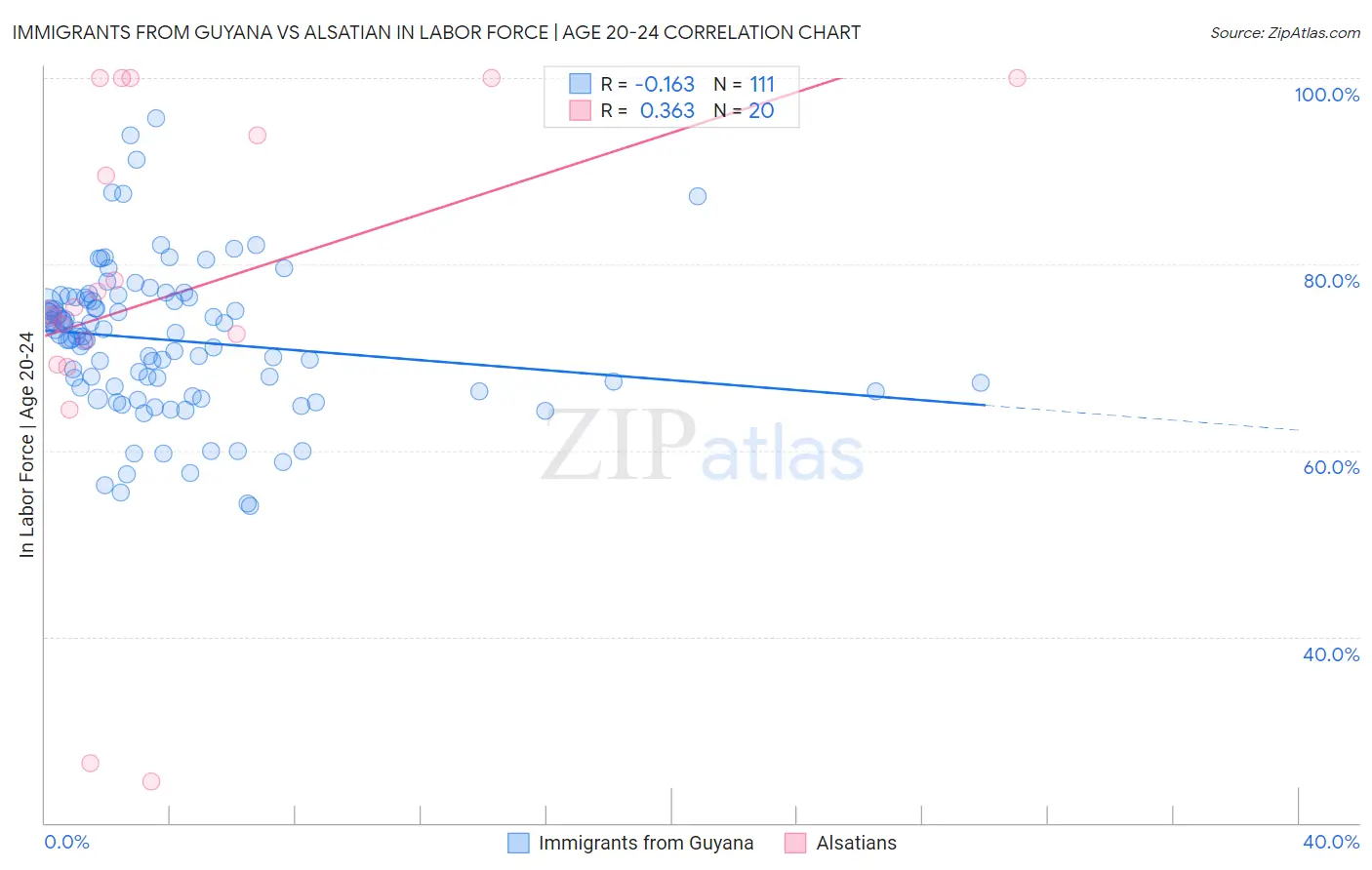 Immigrants from Guyana vs Alsatian In Labor Force | Age 20-24