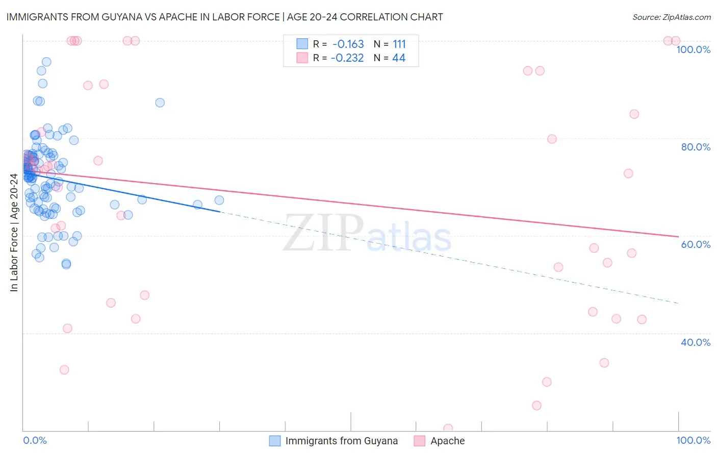 Immigrants from Guyana vs Apache In Labor Force | Age 20-24