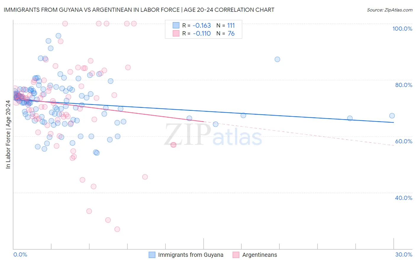 Immigrants from Guyana vs Argentinean In Labor Force | Age 20-24