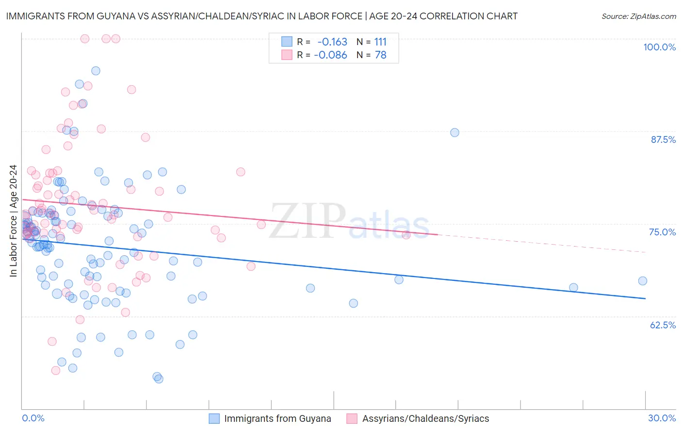Immigrants from Guyana vs Assyrian/Chaldean/Syriac In Labor Force | Age 20-24