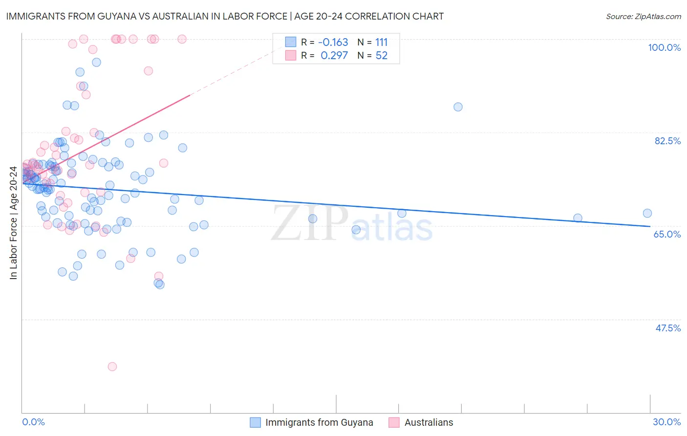 Immigrants from Guyana vs Australian In Labor Force | Age 20-24