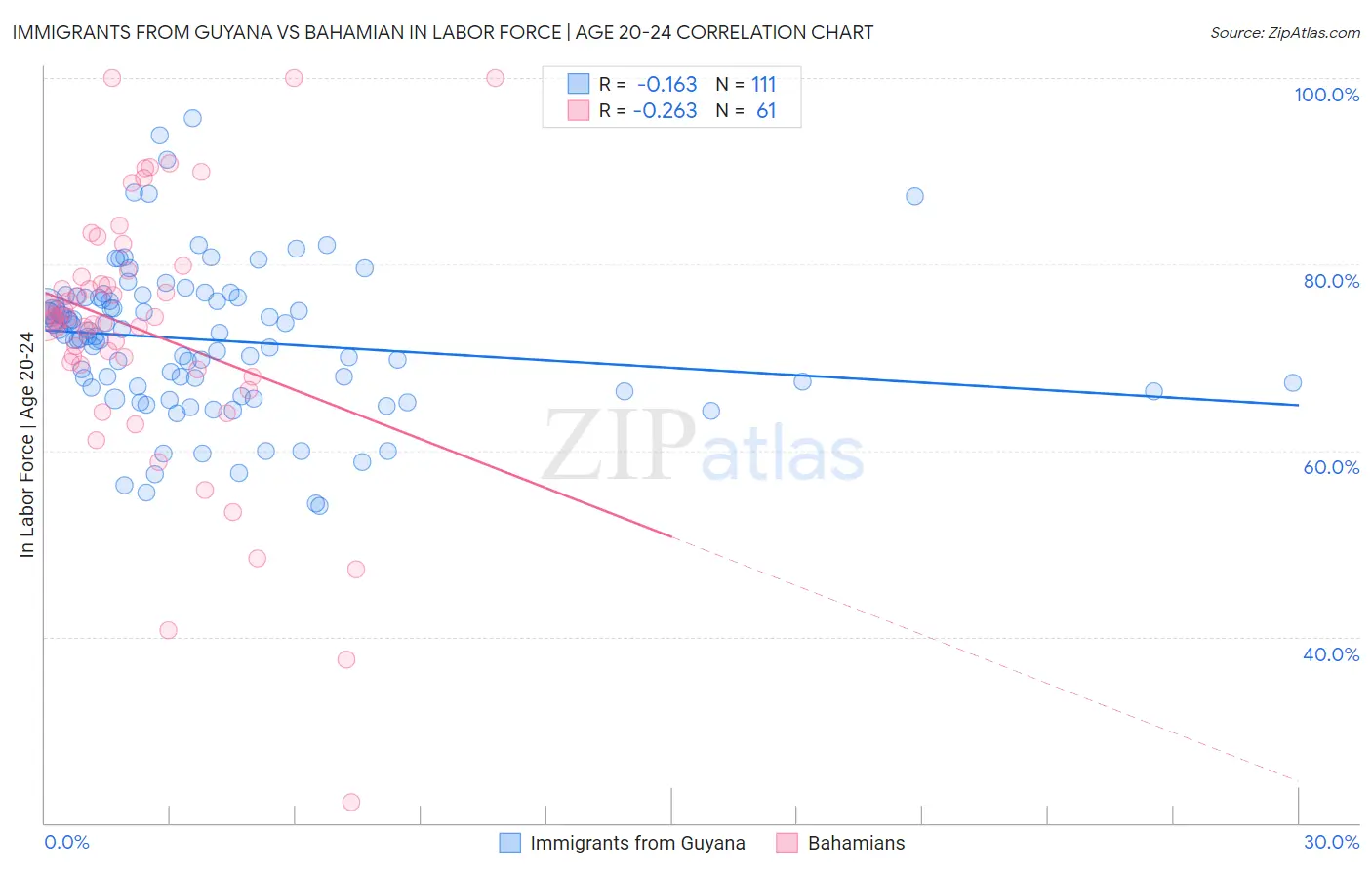 Immigrants from Guyana vs Bahamian In Labor Force | Age 20-24