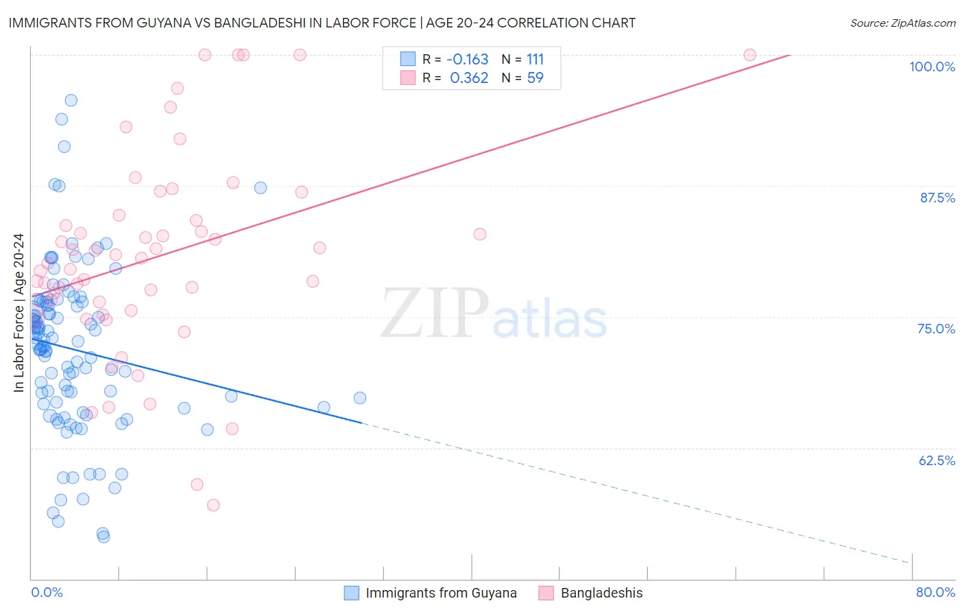 Immigrants from Guyana vs Bangladeshi In Labor Force | Age 20-24