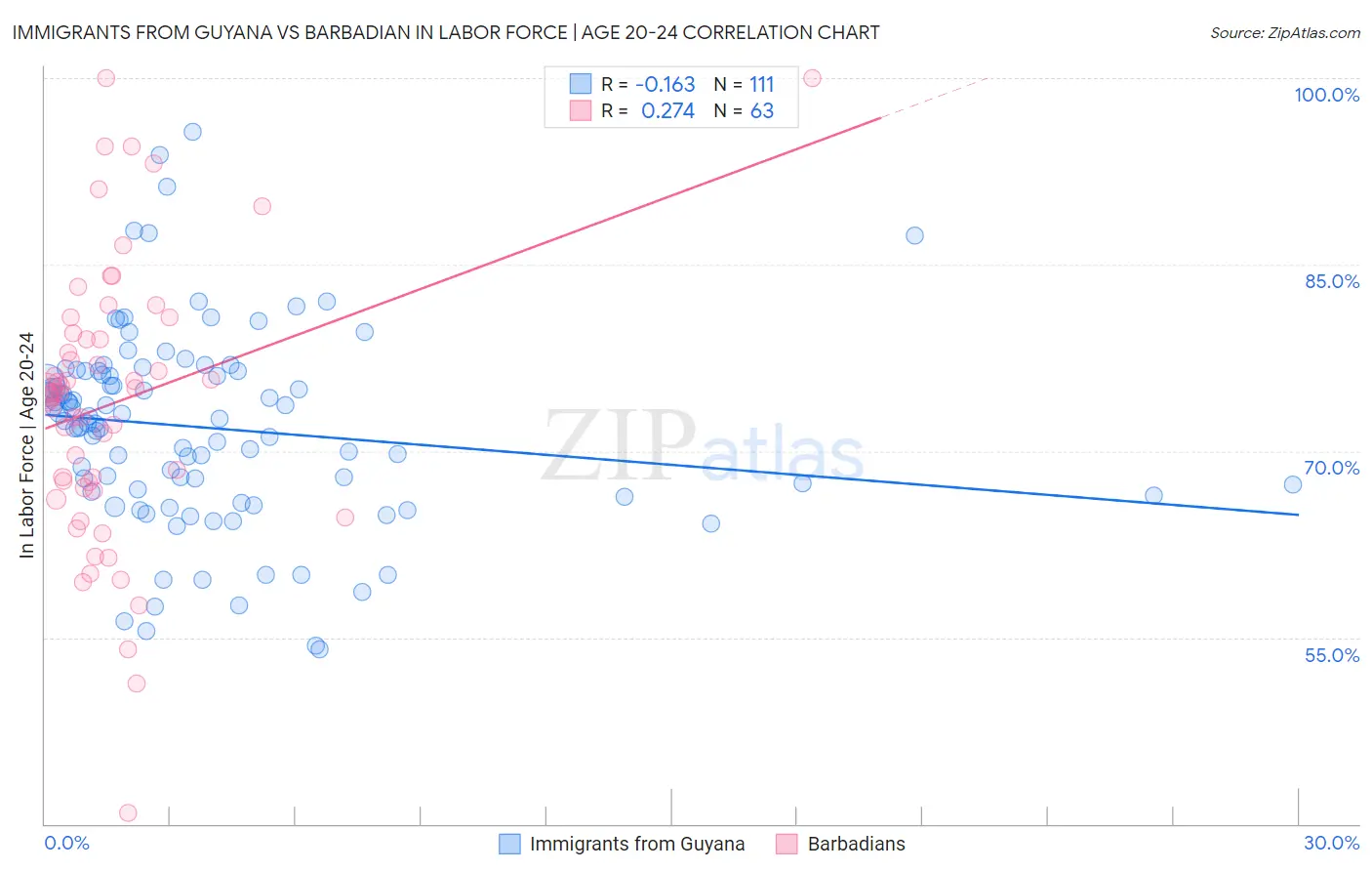 Immigrants from Guyana vs Barbadian In Labor Force | Age 20-24