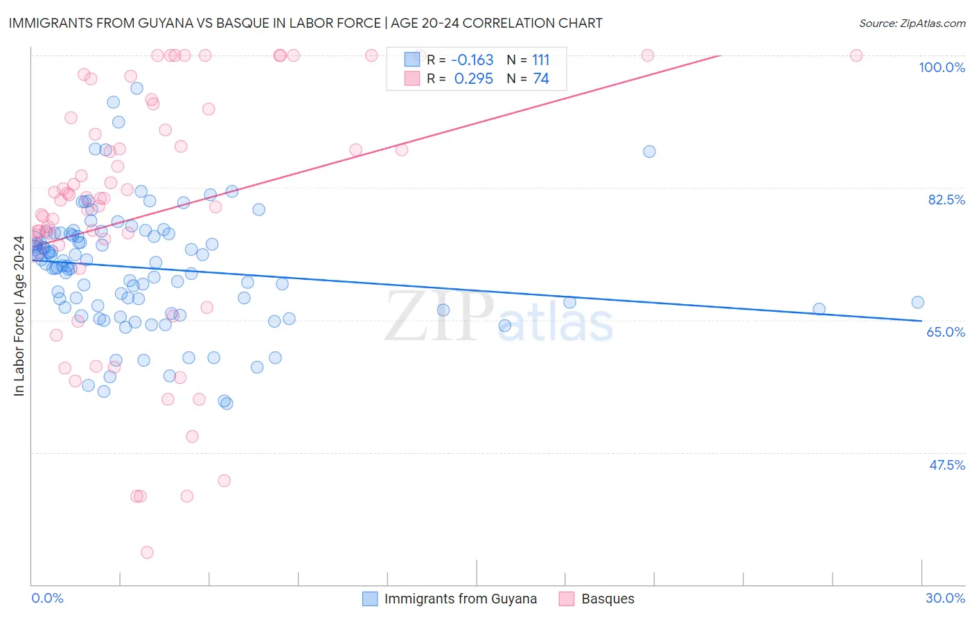 Immigrants from Guyana vs Basque In Labor Force | Age 20-24