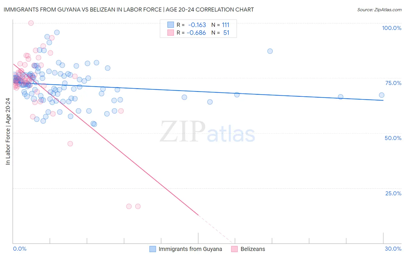 Immigrants from Guyana vs Belizean In Labor Force | Age 20-24