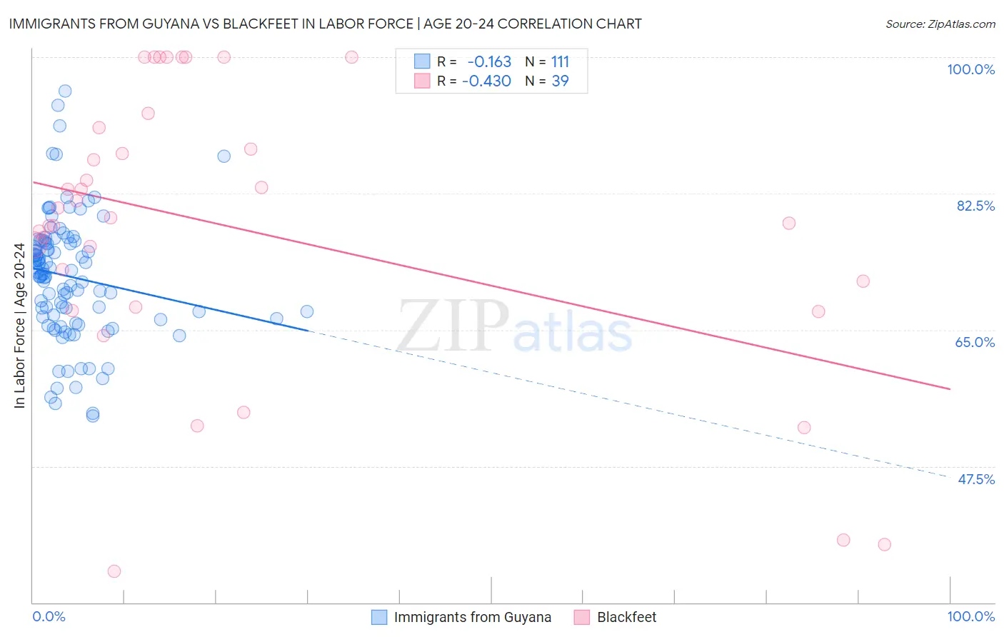 Immigrants from Guyana vs Blackfeet In Labor Force | Age 20-24