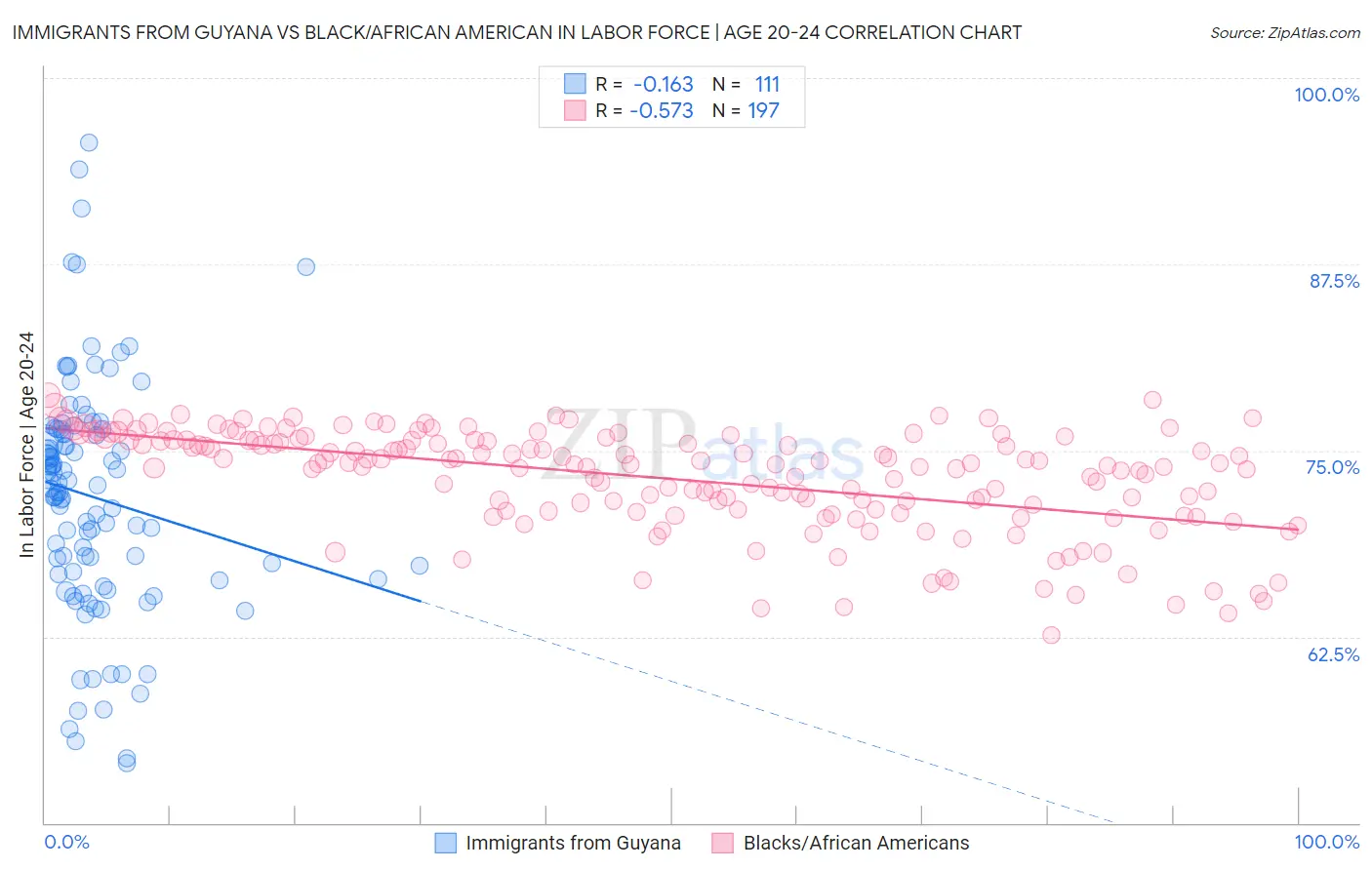 Immigrants from Guyana vs Black/African American In Labor Force | Age 20-24