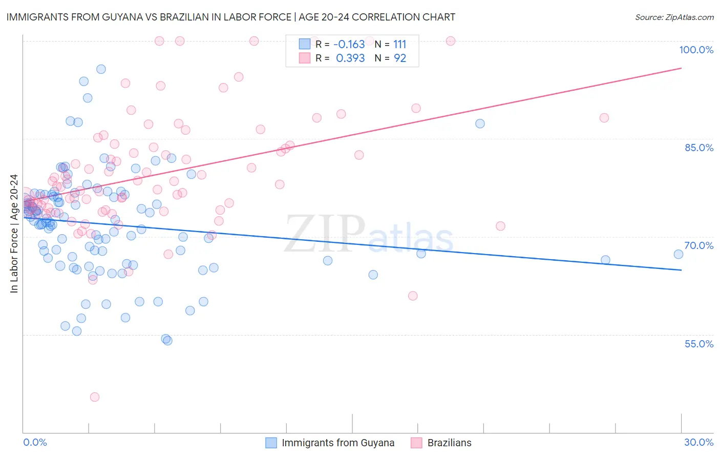 Immigrants from Guyana vs Brazilian In Labor Force | Age 20-24