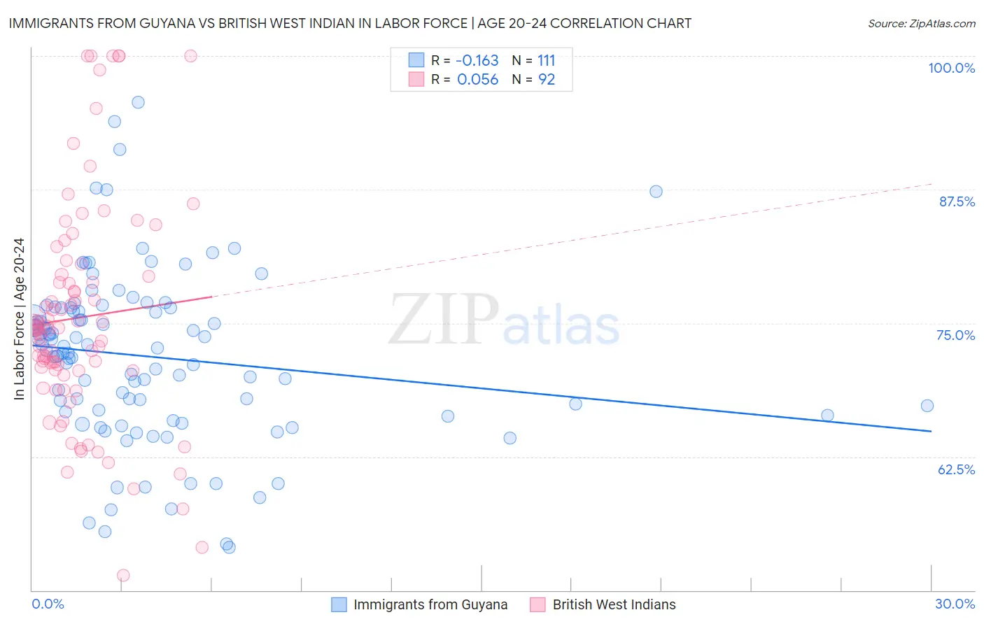 Immigrants from Guyana vs British West Indian In Labor Force | Age 20-24