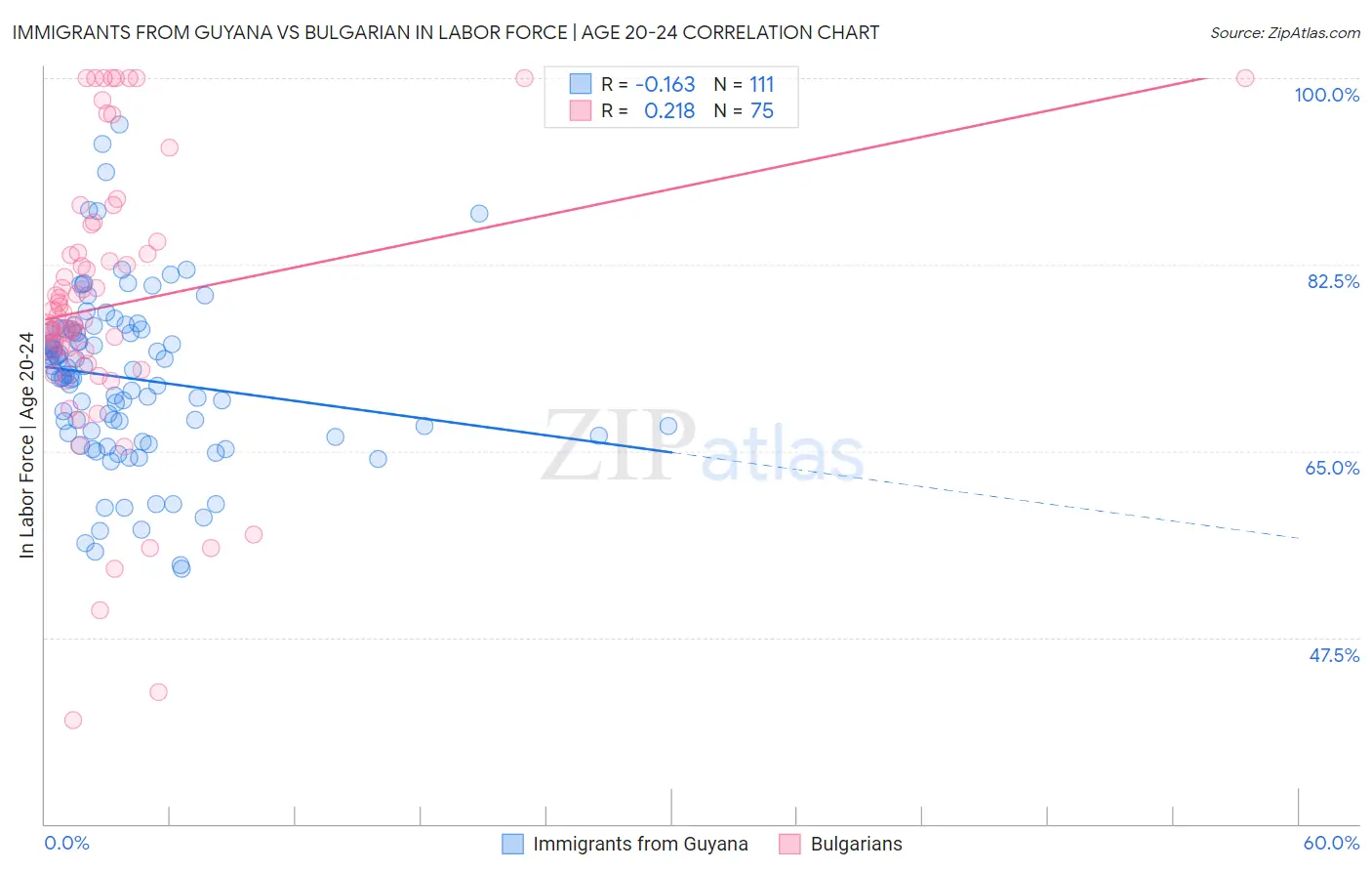 Immigrants from Guyana vs Bulgarian In Labor Force | Age 20-24