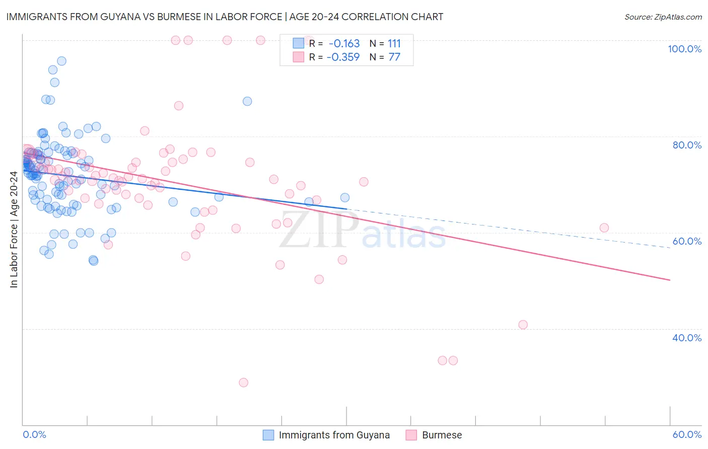 Immigrants from Guyana vs Burmese In Labor Force | Age 20-24